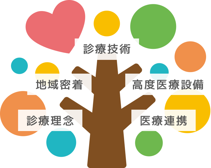 診療技術 地域密着 高度医療設備 診療理念 医療連携