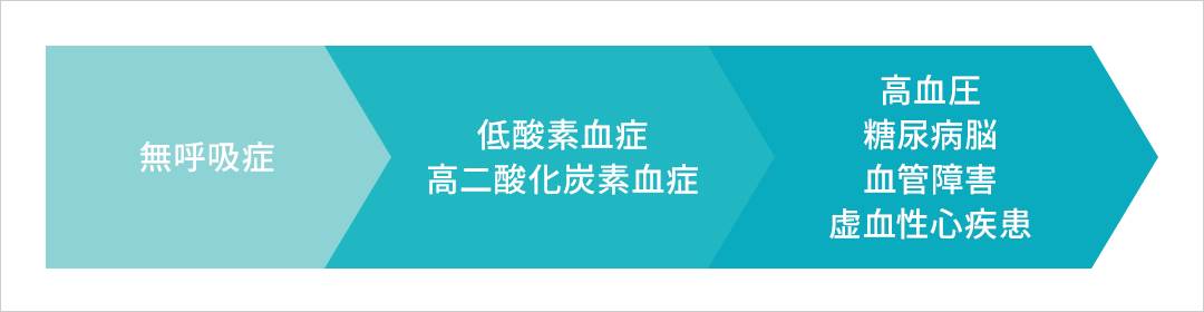 無呼吸症　低酸素血症　高二酸化炭素血症　高血圧　糖尿病脳　血管障害　虚血性心疾患
