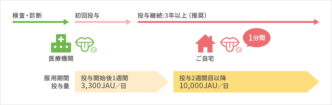 ミティキュア　ダニ舌下錠